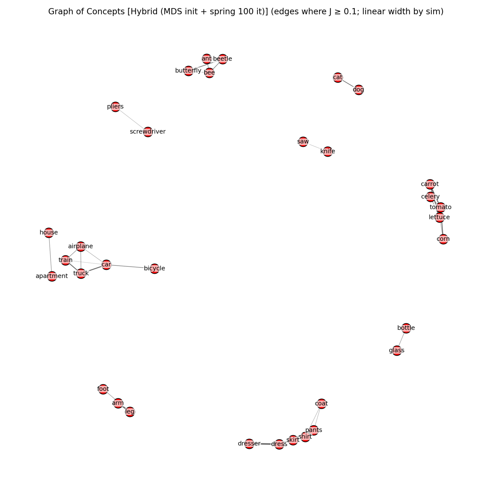 Concept similarity graph from expert neuron overlap