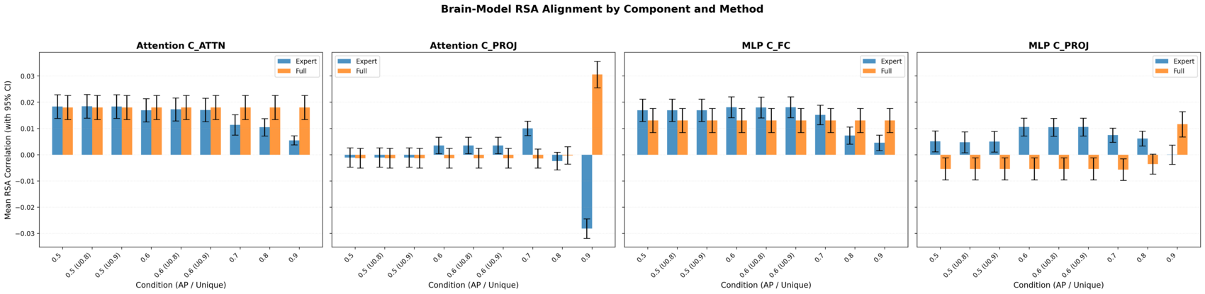 RSA by component