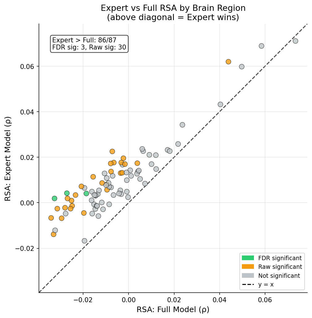 Expert vs dense RSA correlation per brain region