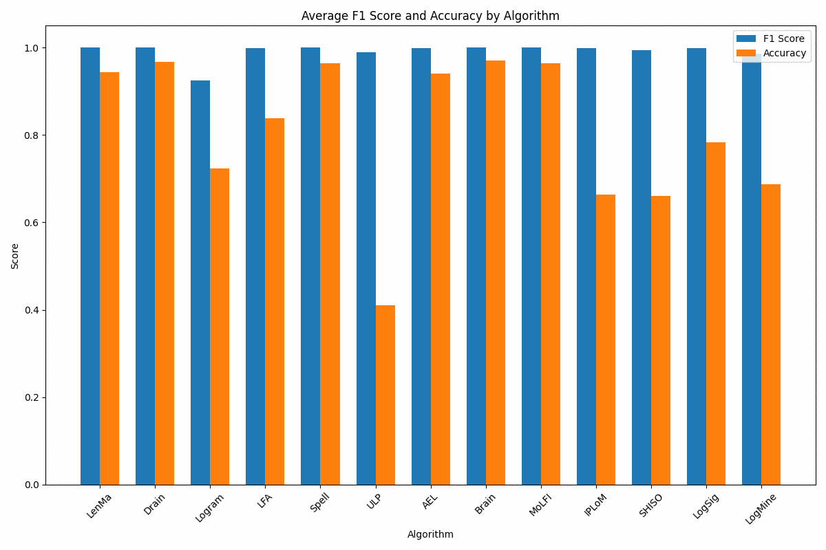 Average F1 and accuracy for all 13 parsers