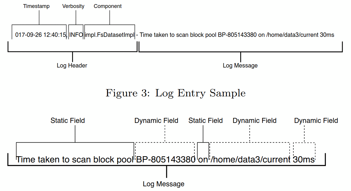 The anatomy of a log line: header fields, then static template versus dynamic parameters