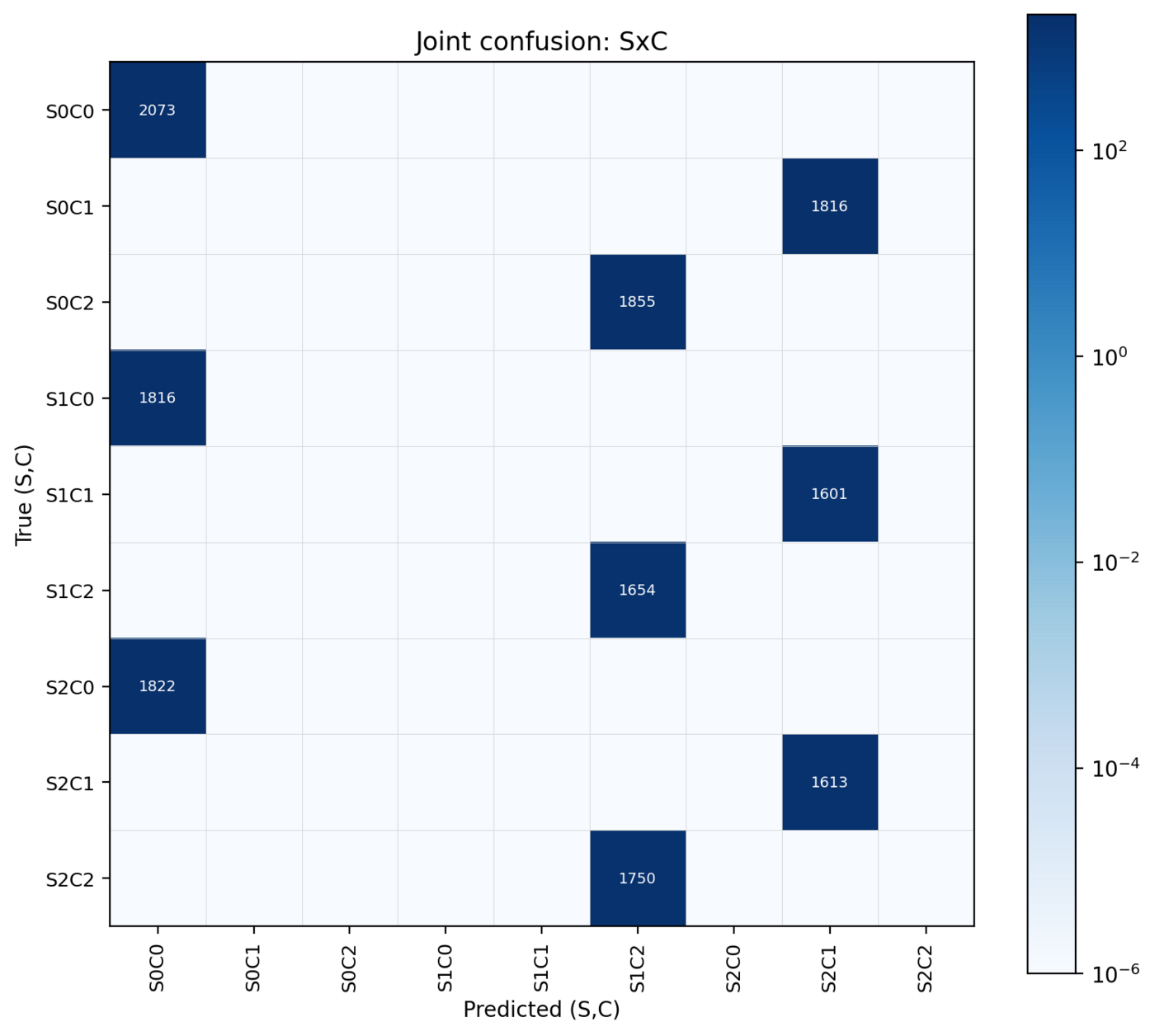 Size by Color pairwise confusion