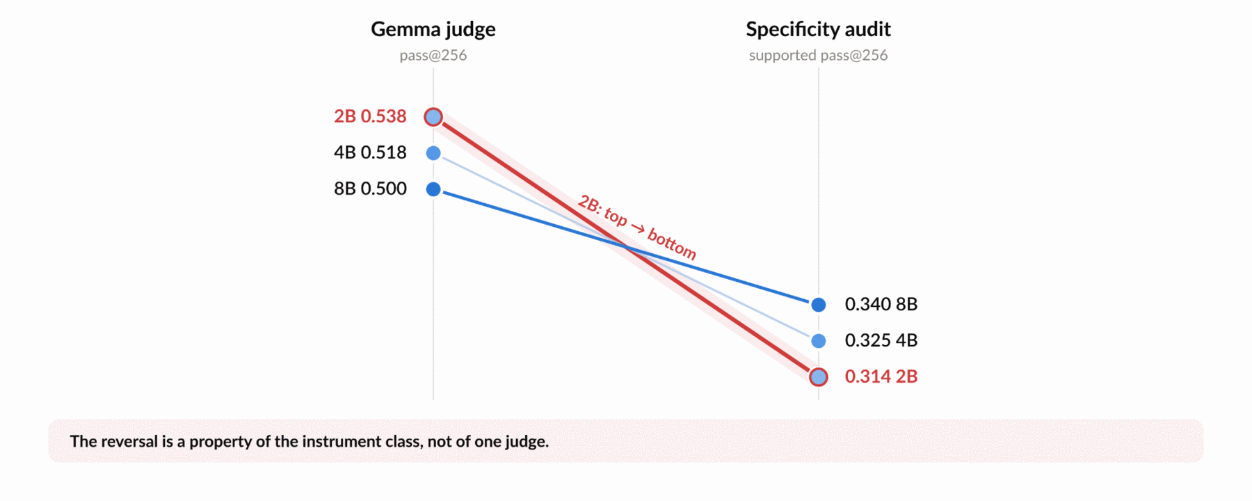 The same ranking reversal reproduced with a Gemma judge