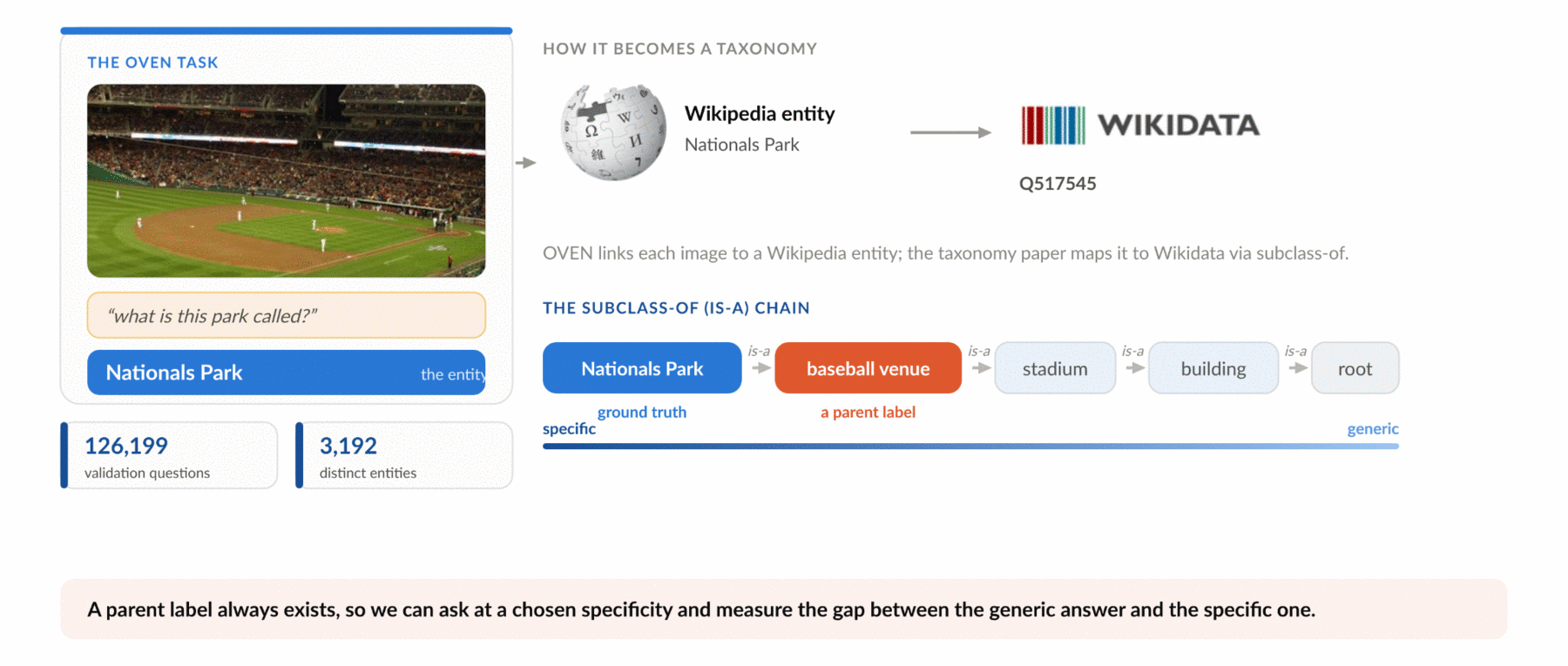 The OVEN task: an image and a question map to a Wikidata entity, which sits on a subclass chain from specific entity up to root
