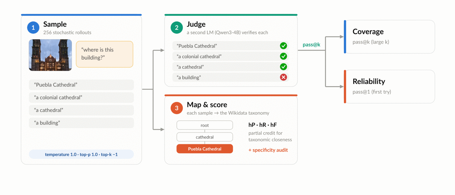 The evaluation pipeline: sample 256 rollouts, judge each one, map onto the taxonomy, then split into coverage and reliability
