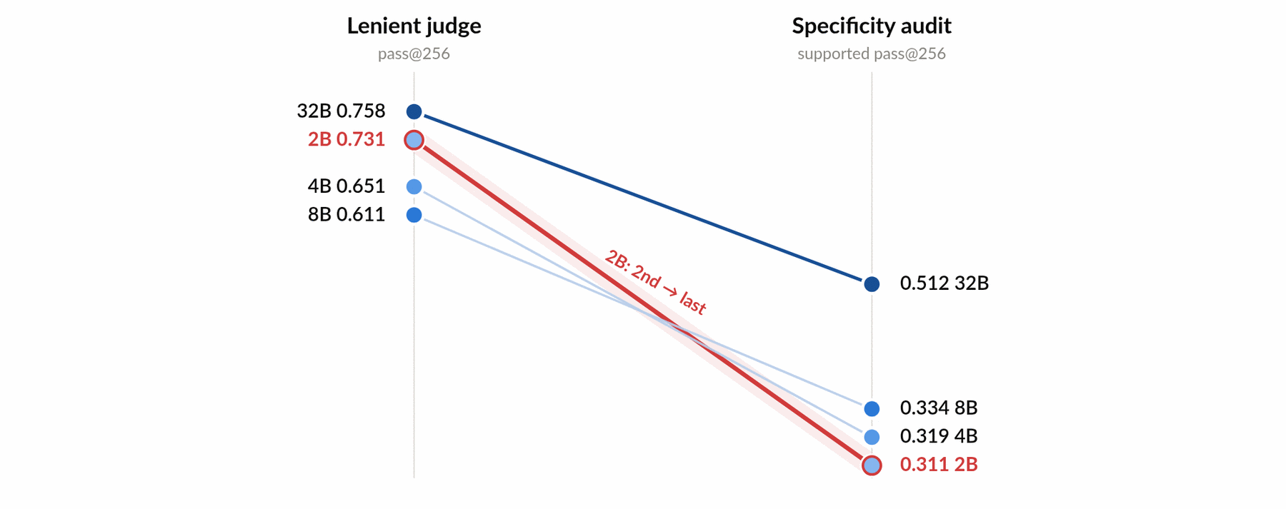 Slopegraph: under a lenient judge 2B ranks second, under the specificity audit it ranks last