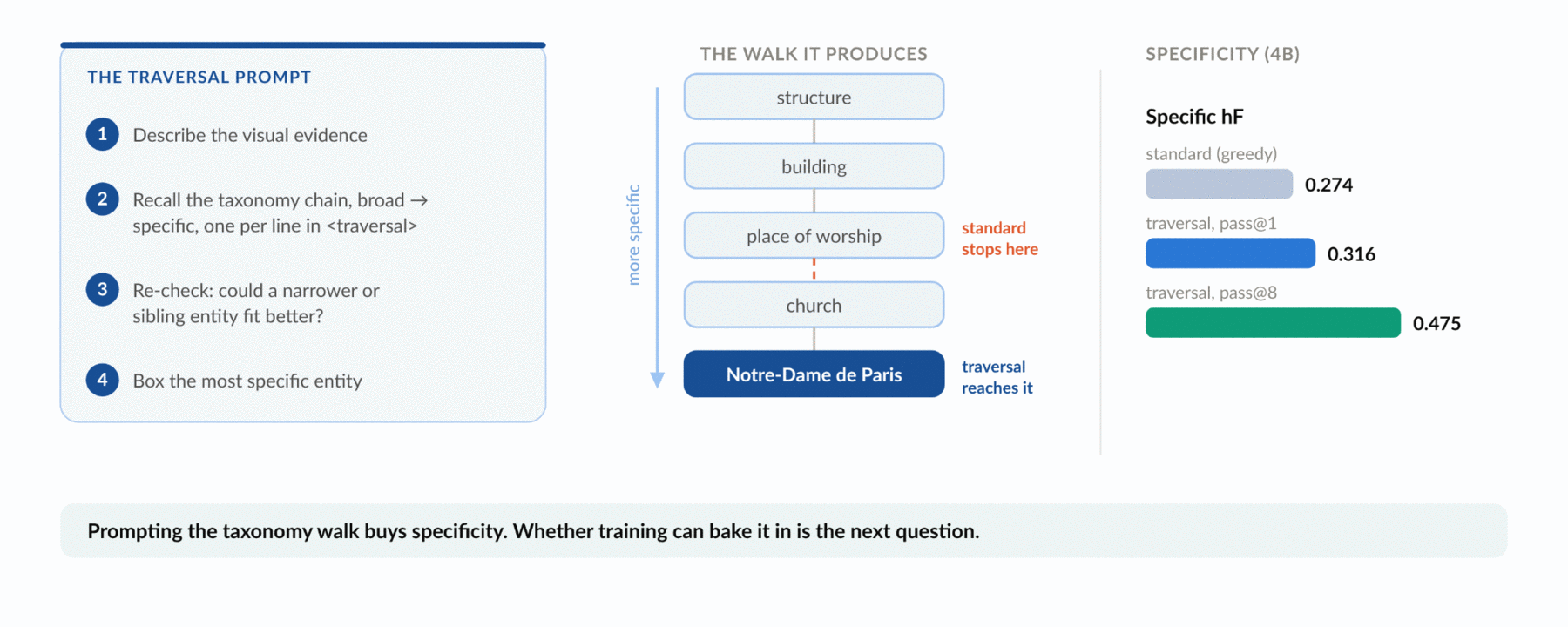The taxonomy traversal prompt and the specificity gains it produces