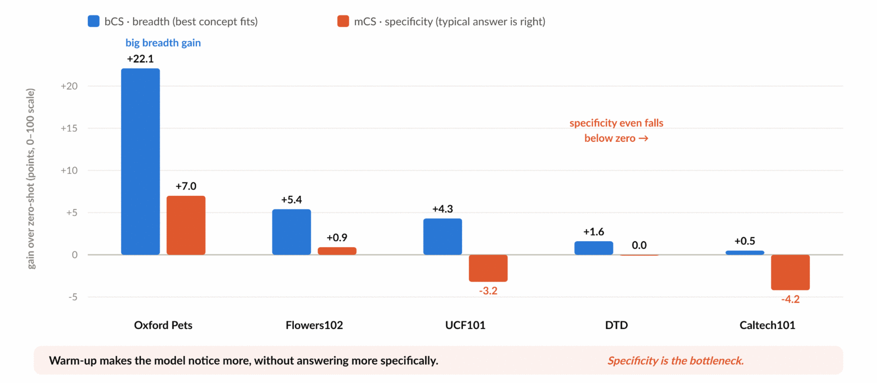 Test-Time Warm-Up gains across five datasets: breadth improves while specificity stays flat or falls
